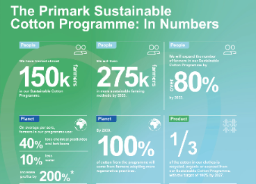 Infografía del Programa de Algodón Sostenible