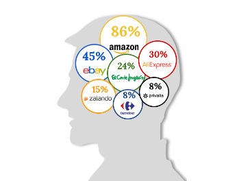 Top of The Mind al hablar de e-commerce