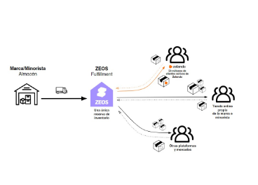 Zalando lanza ZEOS