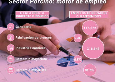 Empleo en el sector porcino