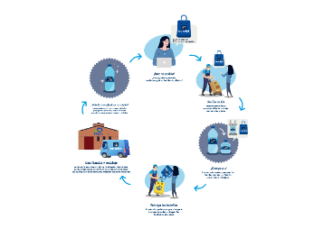 Esquema de reciclaje en Font Vella