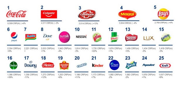 Marcas populares de consumo