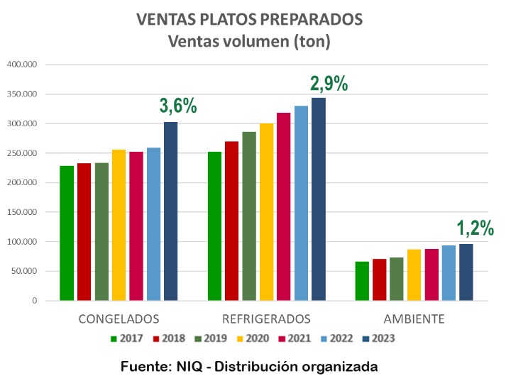 Los 5 platos preparados y congelados más consumidos en España