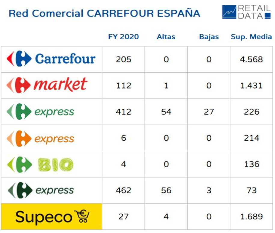 La de Carrefour España en 2020.