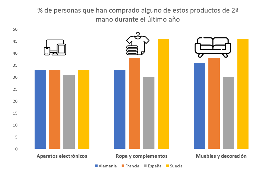 Gráfico: ¿En qué países se compran más productos en ?