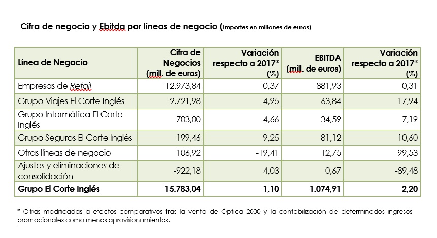 Corte Inglés factura 1,1% más. Revista infoRETAIL.